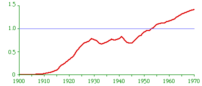 4-4.autosPerHouse.gif (1536bytes)