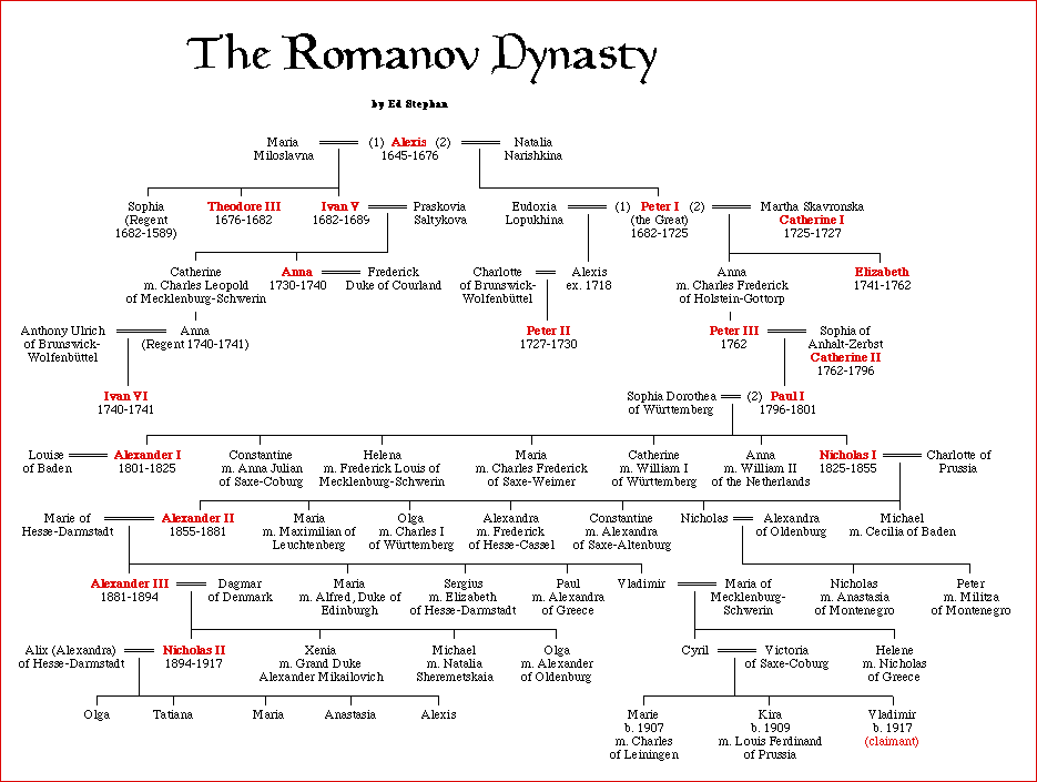 Romanov Dynasty The Russian 69