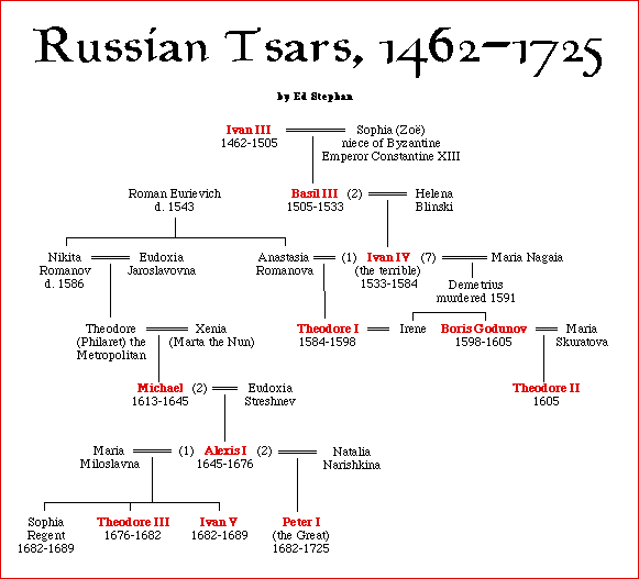 Of The Russian Tsars 55