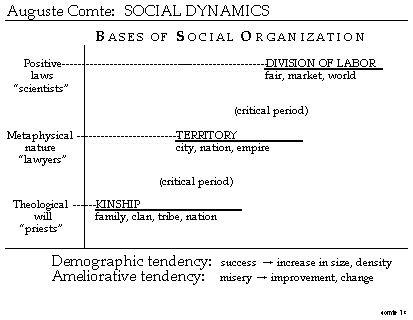 auguste comte social dynamics