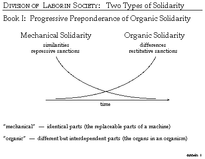 durkheim mechanical and organic solidarity