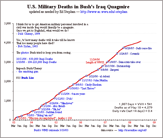 U.S. Military Deaths in Bush's Iraq Quagmire